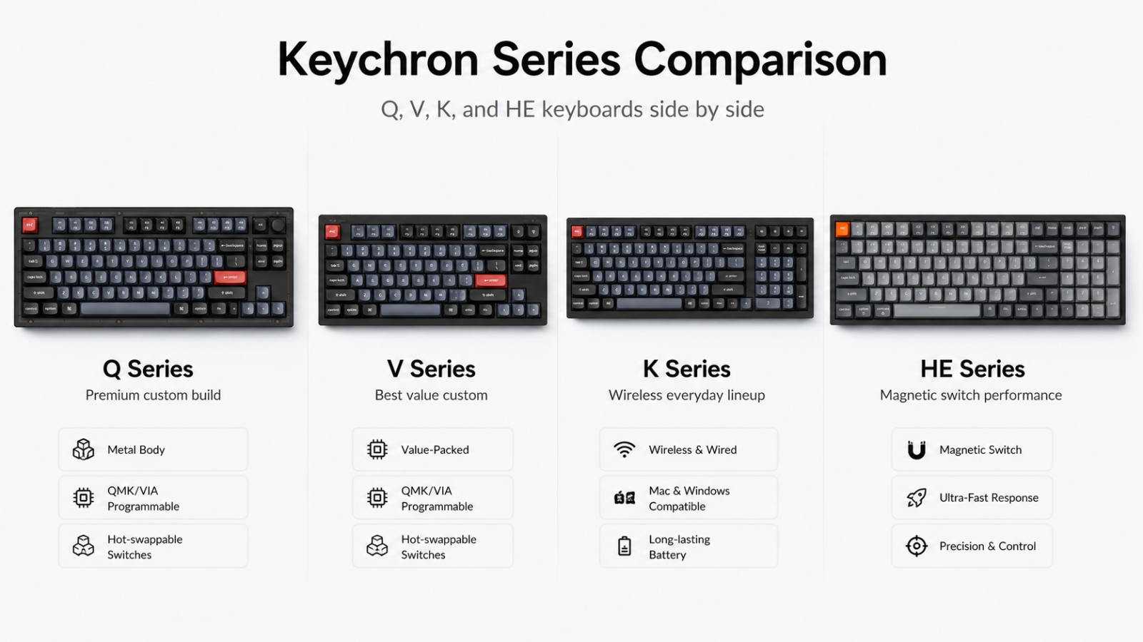 Keychron Q, V, K, and HE series keyboards side by side.
